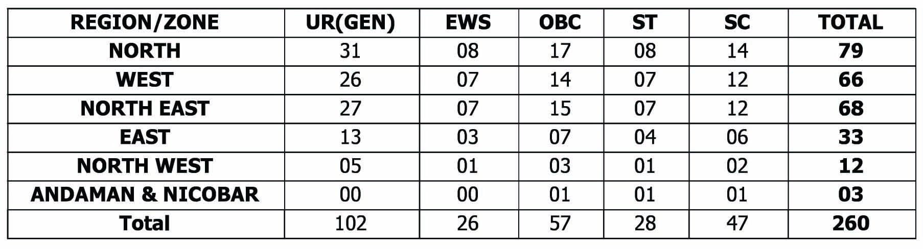 Indian Coast Guard Navik Vacancies 2024