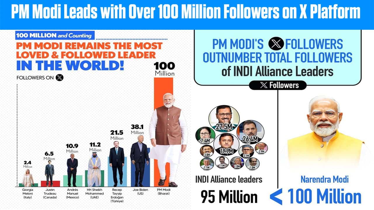 PM Modi leads the X platform with more than 100 million followers