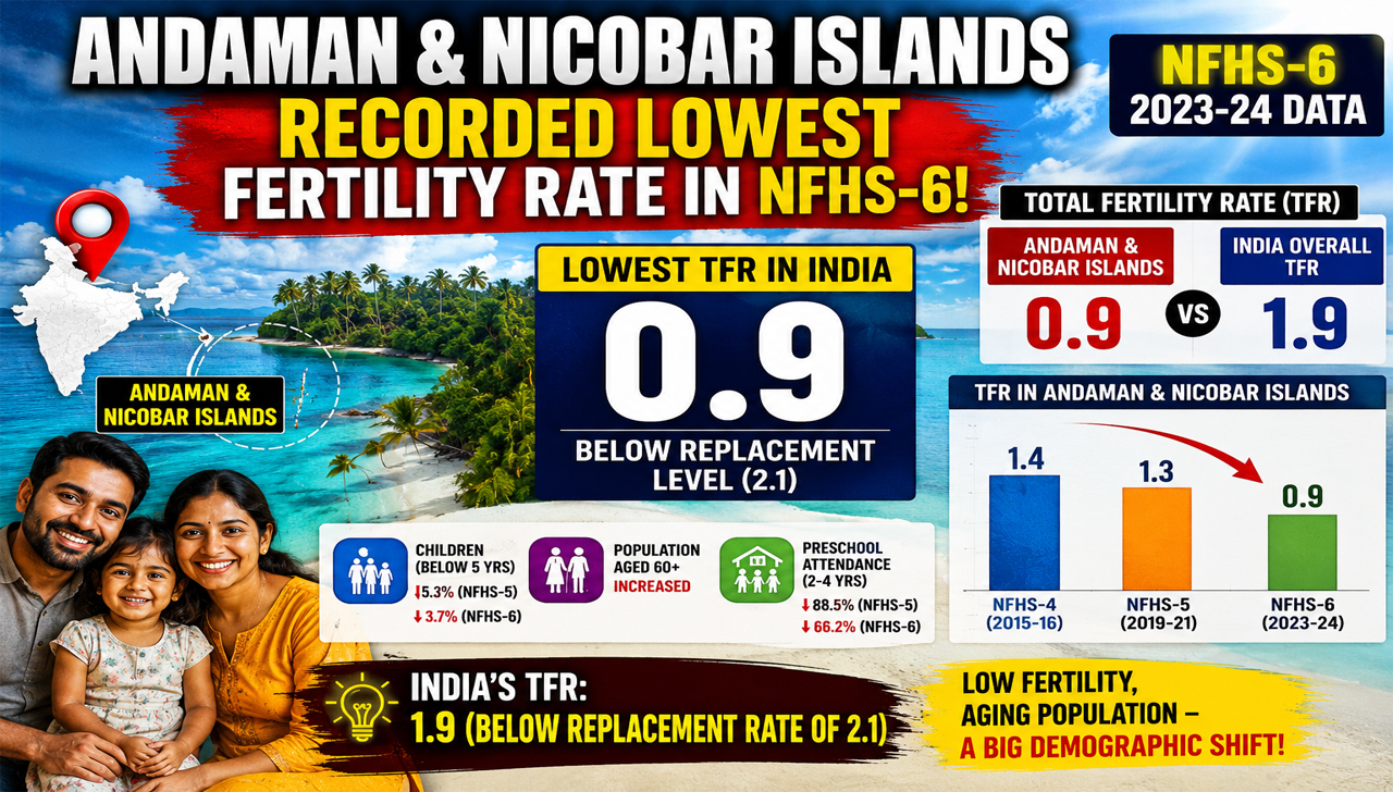 Fertility Rate
