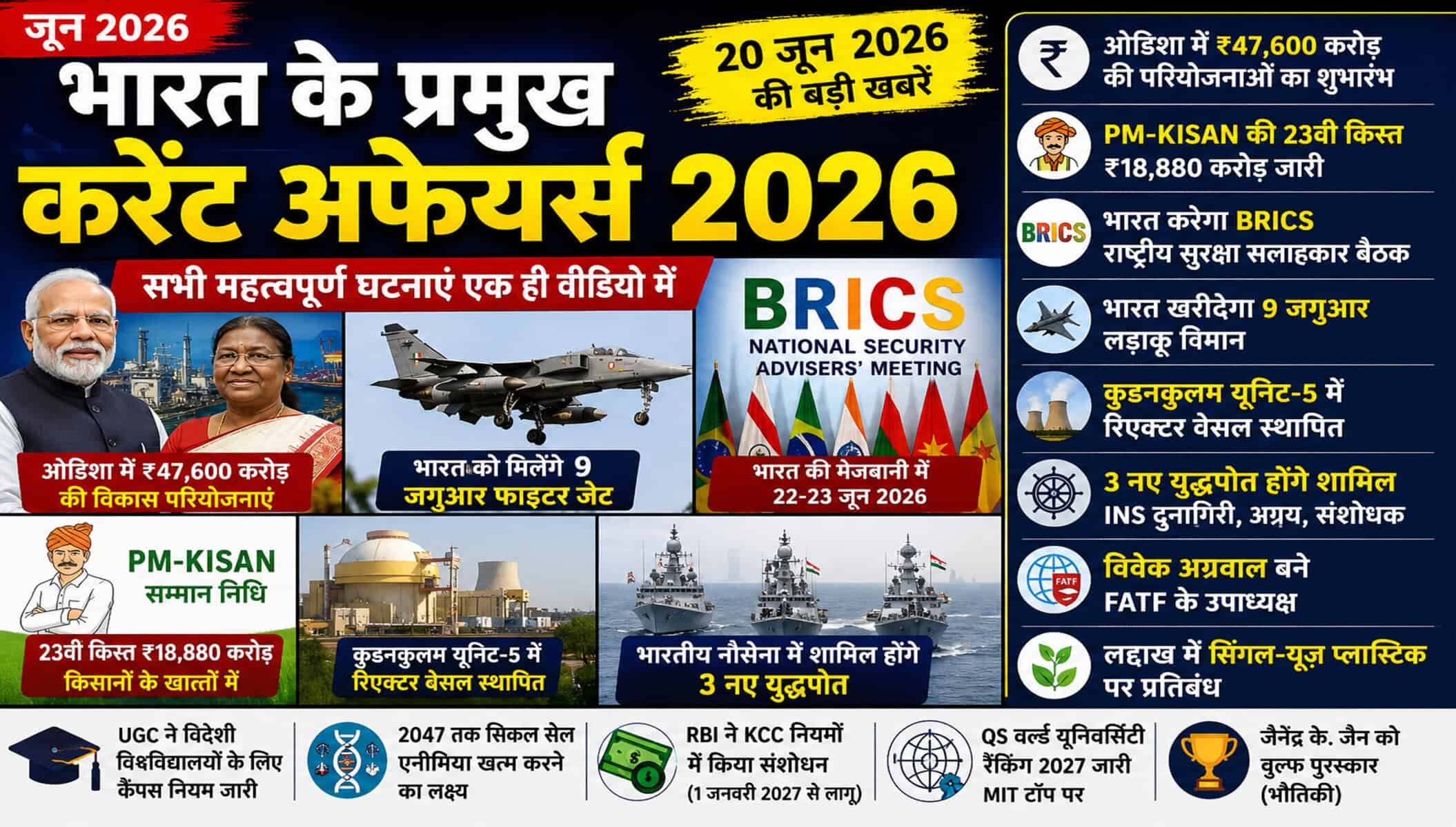 Top Current Affairs of June 20, 2026 | PM-KISAN, BRICS, Odisha Projects & Defence Updates