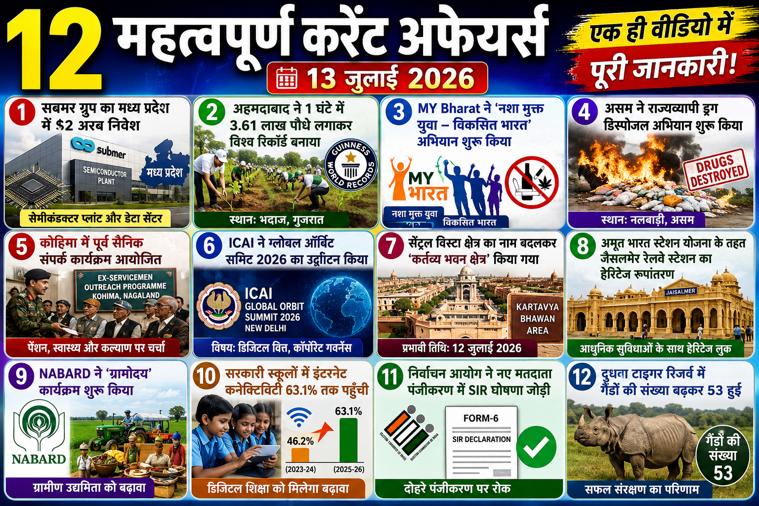 Top 12 Current Affairs 13 July 2026 | MP Semiconductor, Assam Drug Disposal, ICAI Summit, Kartavya Bhawan